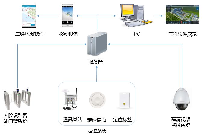 定位系統(tǒng)架構(gòu)圖 定位系統(tǒng)架構(gòu)圖